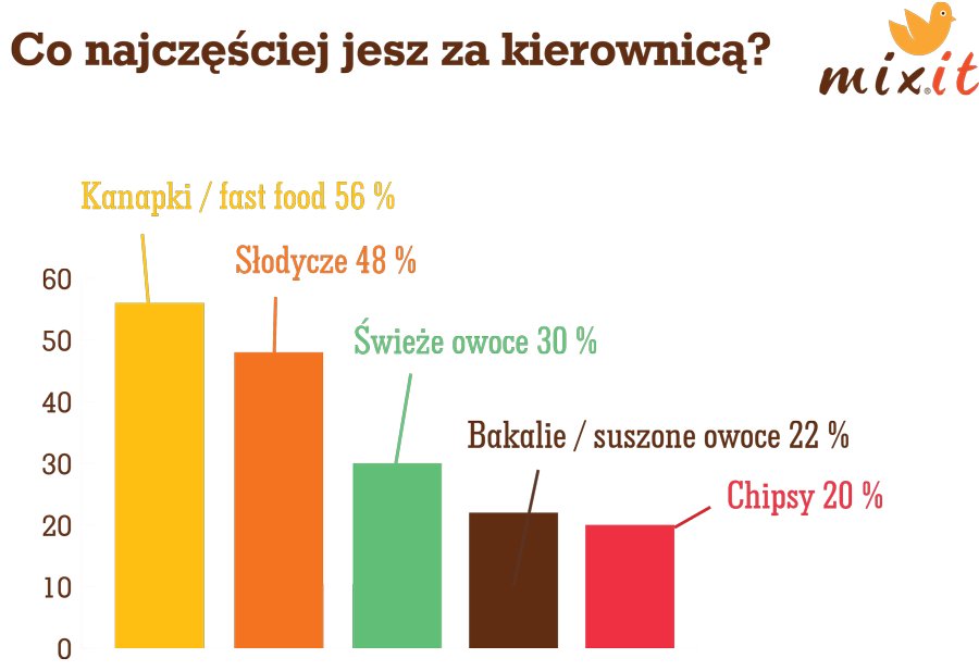 Co najczęściej jesz za kierownicą