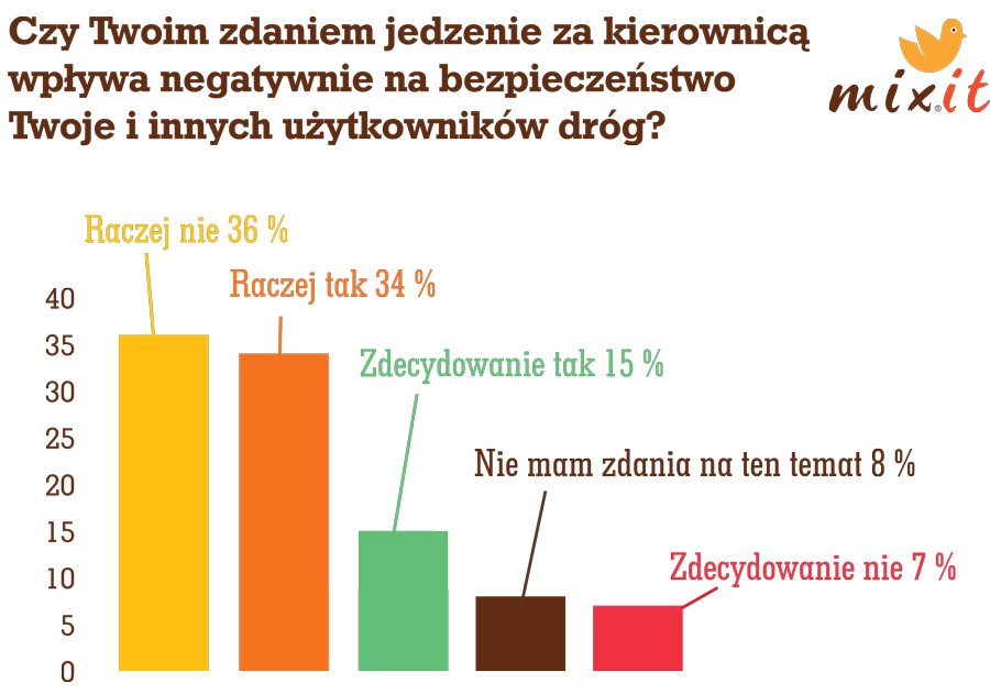 Czy jedzenie za kierownicą wpływa na bezpieczeństwo jazdy