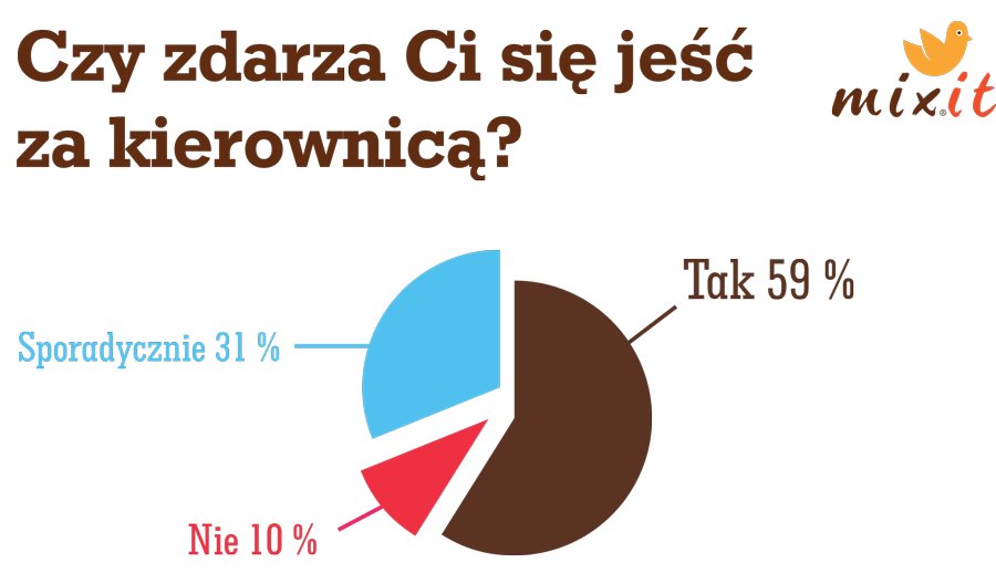 Czy zdarza ci się jeść za kierownicą