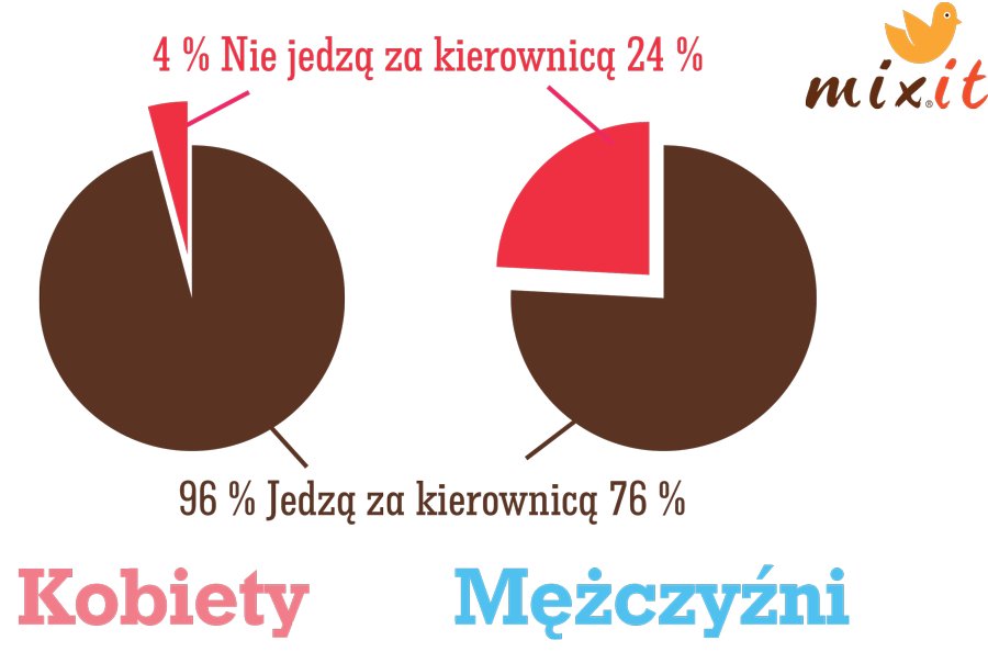 Ilość kobiet i mężczyzn, którzy jedzą za kierownicą