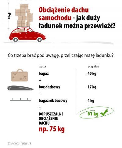 Obciążenie dachu samochodu