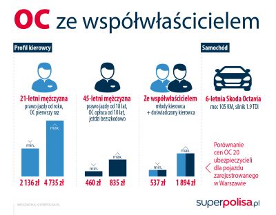 OC ze wspolwlascicielem - grafika