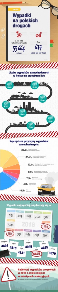 Wypadki_drogowe_w_Polsce - infografika  FeuVert