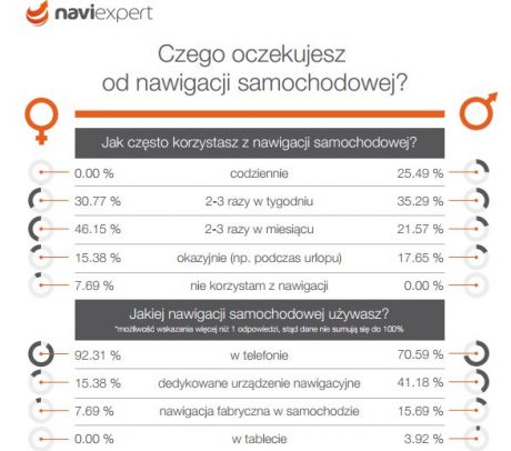 Oczekiwania wobec nawigacji somochodowej