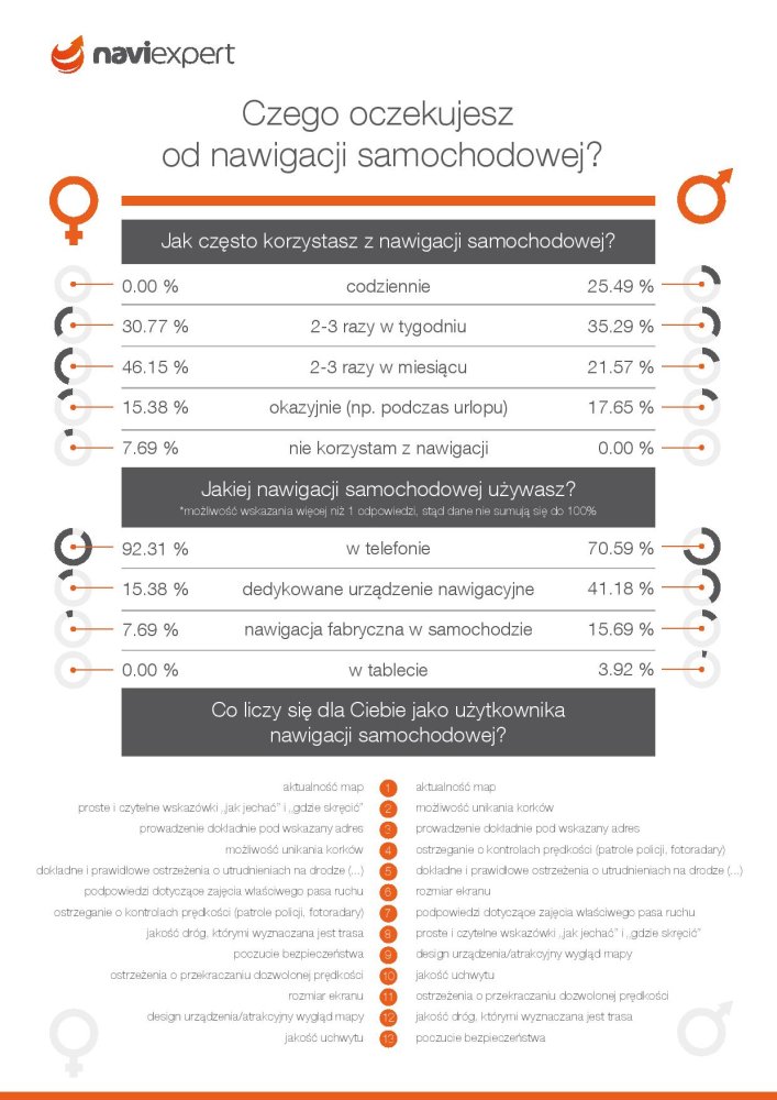Czego oczekujesz od nawigacji samochodowej